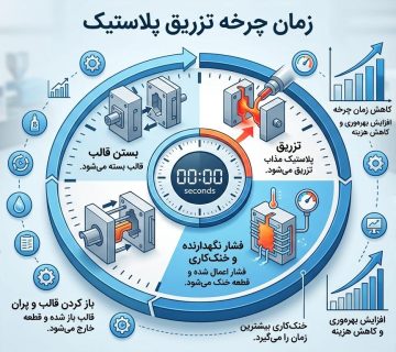 بهینه سازی زمان چرخه تزریق پلاستیک