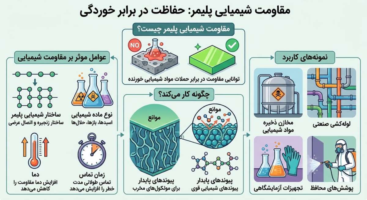 مقایسه مقاومت شیمیایی پلیمرها