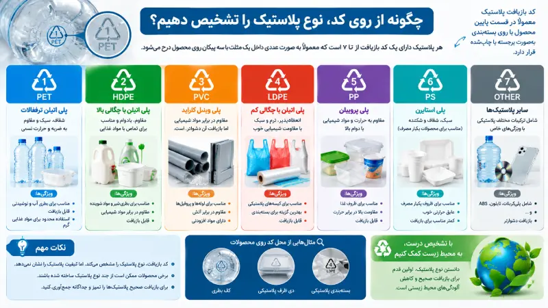راهنمای تشخیص کدهای پلاستیک