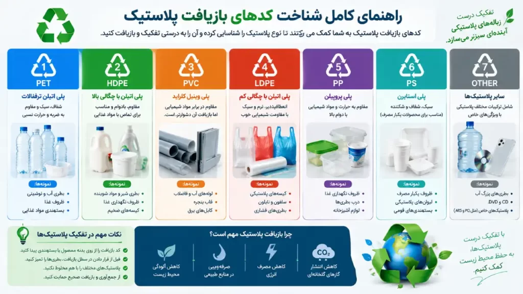 راهنمای جامع کدهای بازیافت پلاستیک