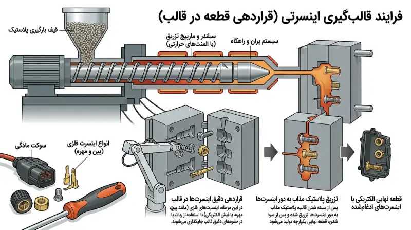 قالب گیری اینسرت